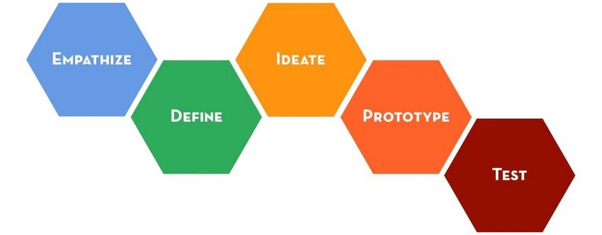 colorful graphic, text: empathize, define, ideate, prototype, test