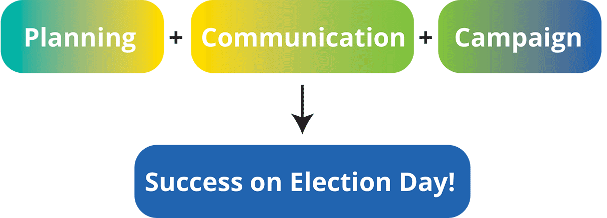flow chart: planning + communication + campaign = success on election day!