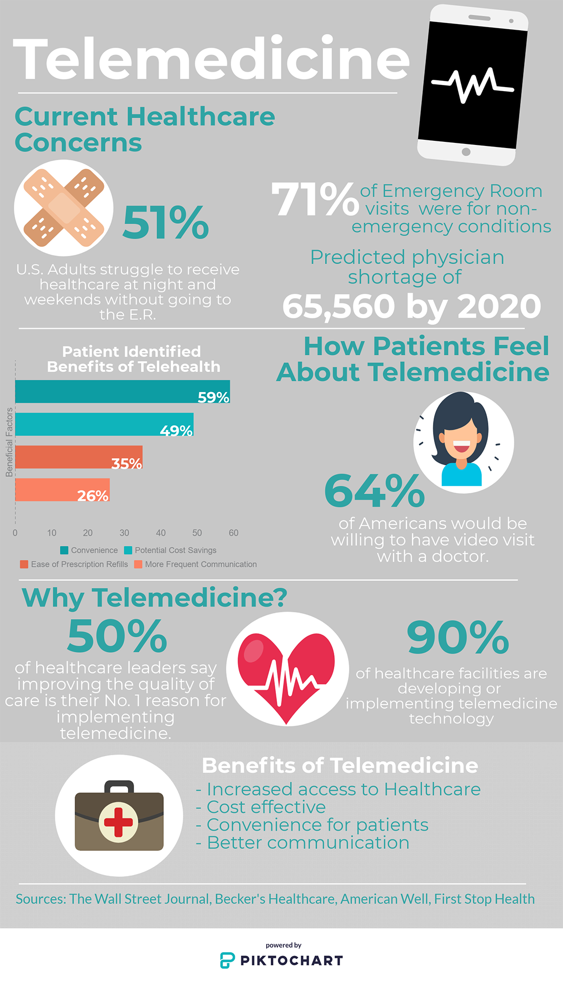 telemedicine infographic